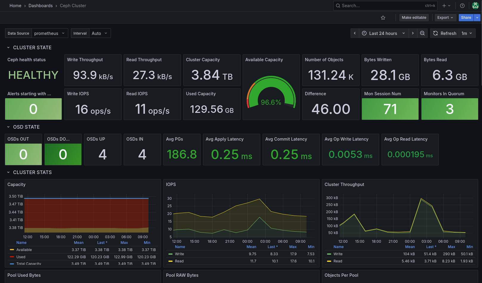 Prometheus Dashboard - Rook (Ceph) Cluster Performance